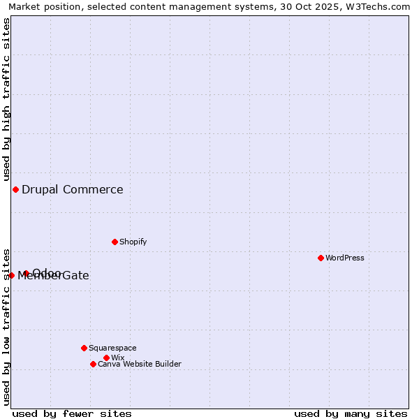 Market position of Odoo vs. Drupal Commerce vs. MemberGate