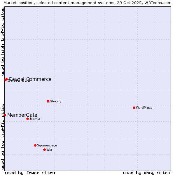 Market position of Drupal Commerce vs. ownCloud vs. MemberGate