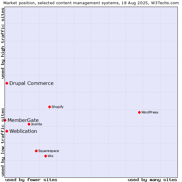 Market position of Weblication vs. Drupal Commerce vs. MemberGate