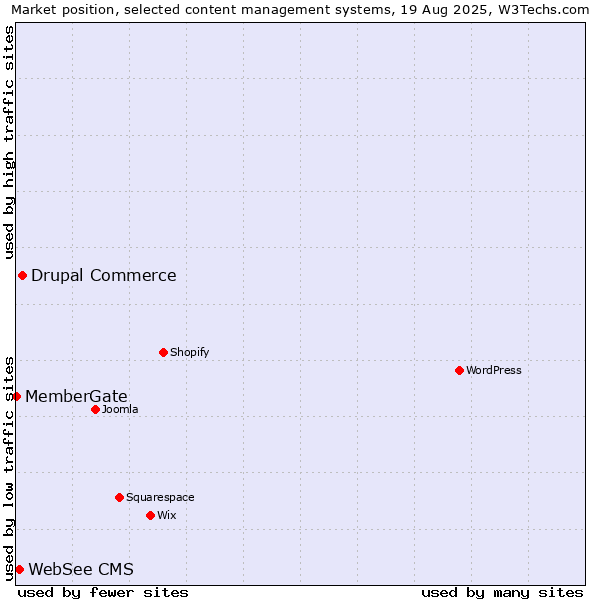 Market position of Drupal Commerce vs. WebSee CMS vs. MemberGate