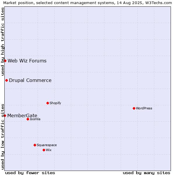 Market position of Drupal Commerce vs. Web Wiz Forums vs. MemberGate