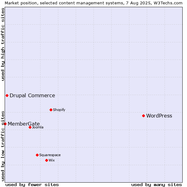Market position of WordPress vs. Drupal Commerce vs. MemberGate