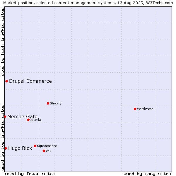 Market position of Drupal Commerce vs. Hugo Blox vs. MemberGate