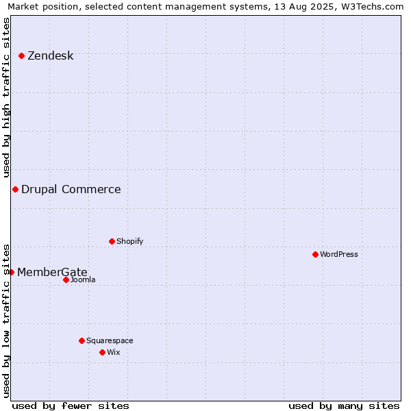 Market position of Zendesk vs. Drupal Commerce vs. MemberGate