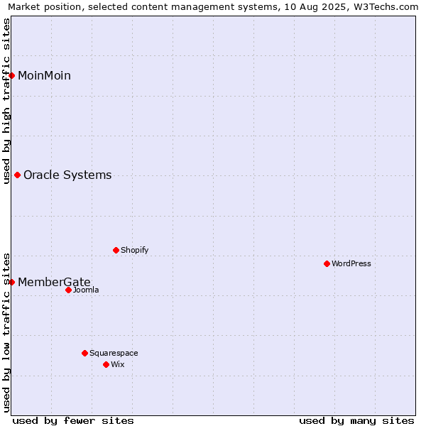 Market position of Oracle Systems vs. MoinMoin vs. MemberGate