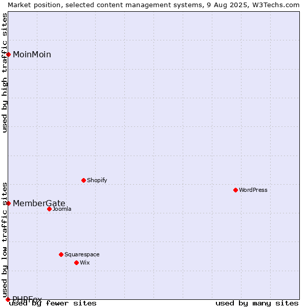 Market position of MoinMoin vs. MemberGate vs. PHPFox