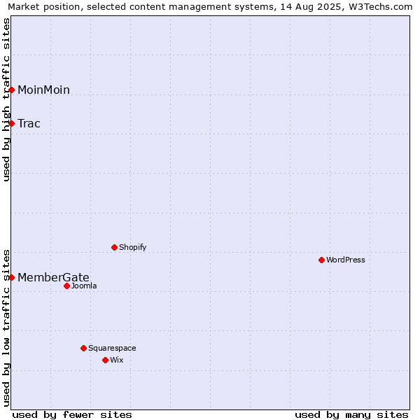 Market position of MoinMoin vs. Trac vs. MemberGate