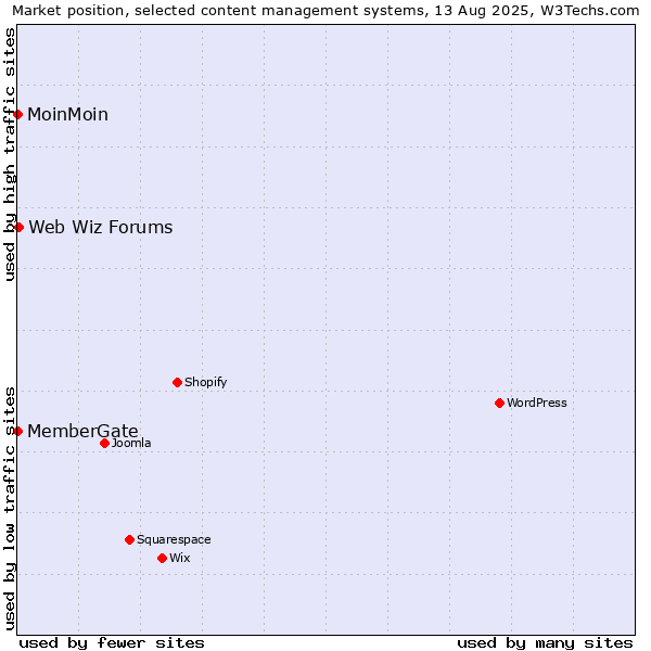 Market position of Web Wiz Forums vs. MoinMoin vs. MemberGate
