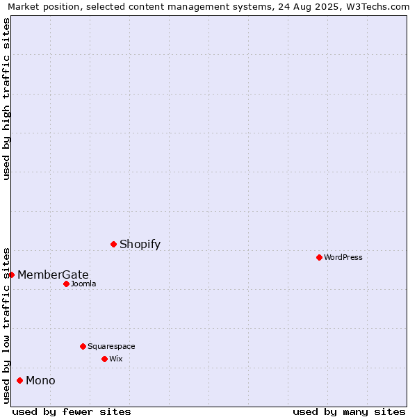 Market position of Shopify vs. Mono vs. MemberGate