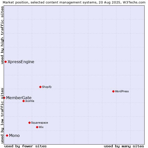 Market position of Mono vs. XpressEngine vs. MemberGate