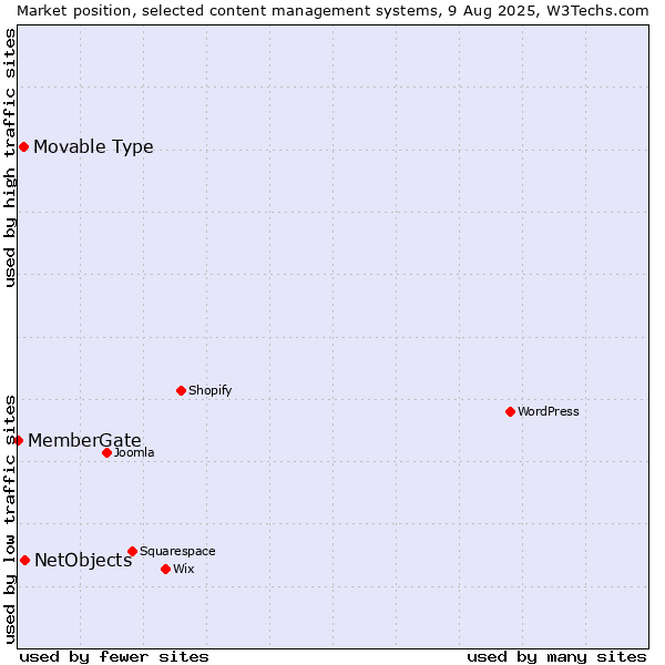 Market position of NetObjects vs. Movable Type vs. MemberGate