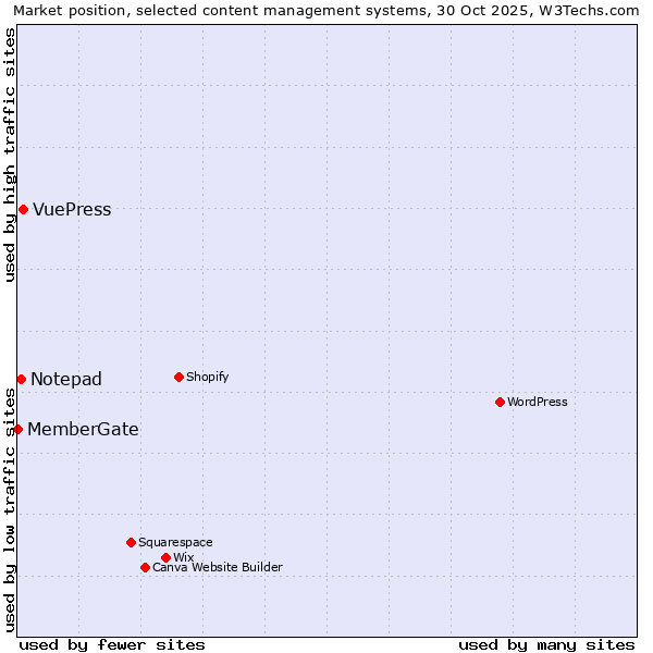 Market position of VuePress vs. Notepad vs. MemberGate