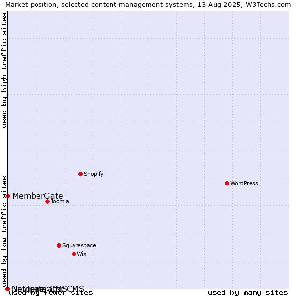 Market position of MemberGate vs. Navigate CMS vs. Netgenerator CMS