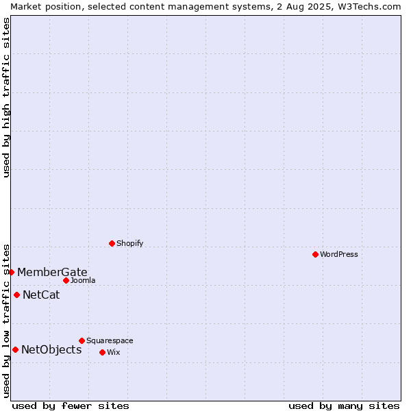 Market position of NetCat vs. NetObjects vs. MemberGate