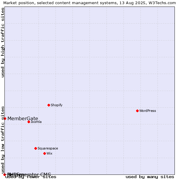 Market position of MemberGate vs. PHPFox vs. Netgenerator CMS