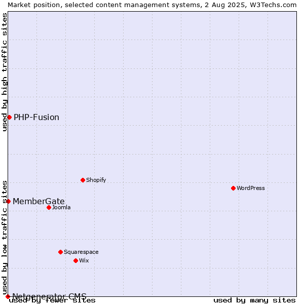 Market position of PHP-Fusion vs. MemberGate vs. Netgenerator CMS