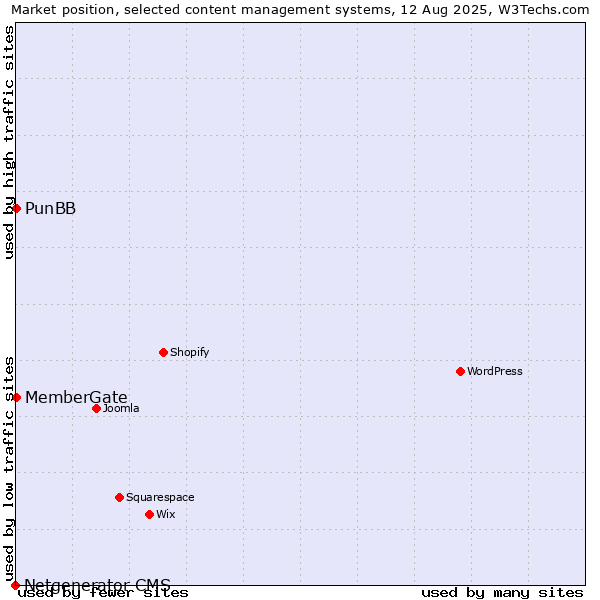 Market position of PunBB vs. MemberGate vs. Netgenerator CMS