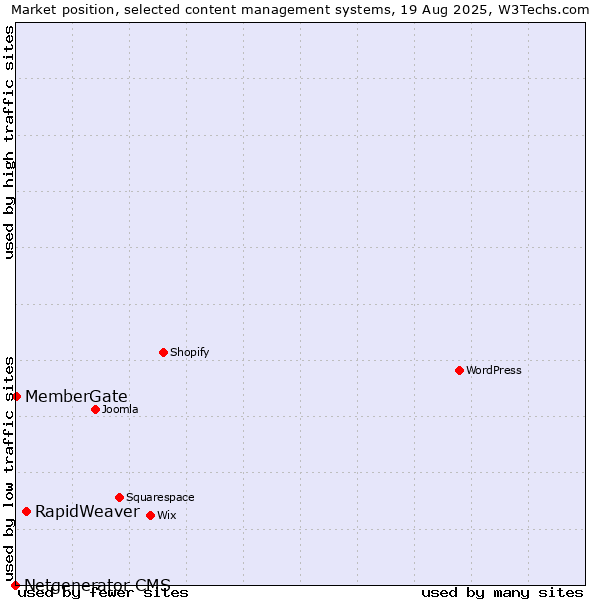 Market position of RapidWeaver vs. MemberGate vs. Netgenerator CMS