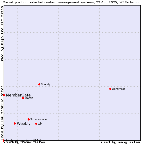 Market position of Weebly vs. MemberGate vs. Netgenerator CMS
