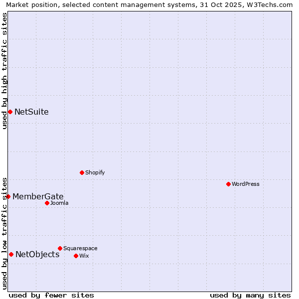 Market position of NetObjects vs. NetSuite vs. MemberGate