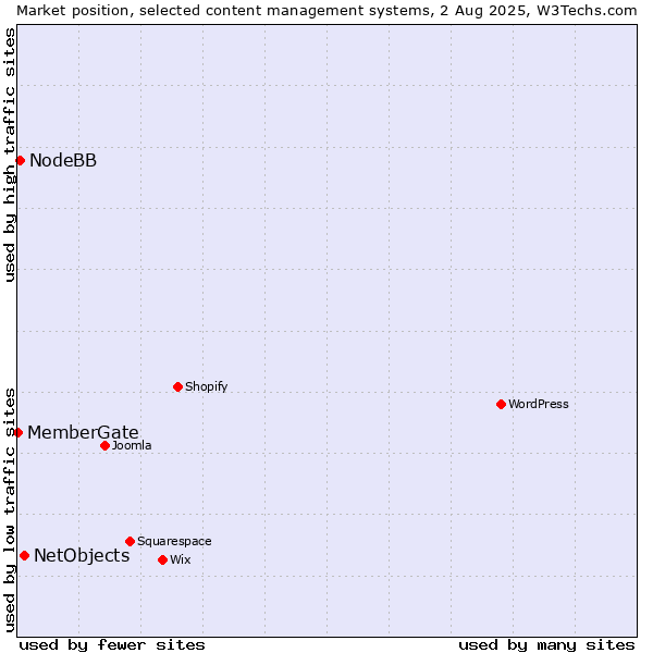 Market position of NetObjects vs. NodeBB vs. MemberGate