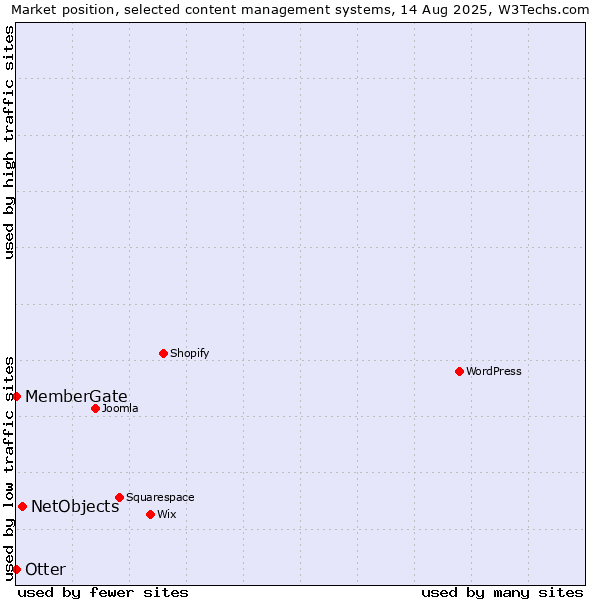 Market position of NetObjects vs. Otter vs. MemberGate