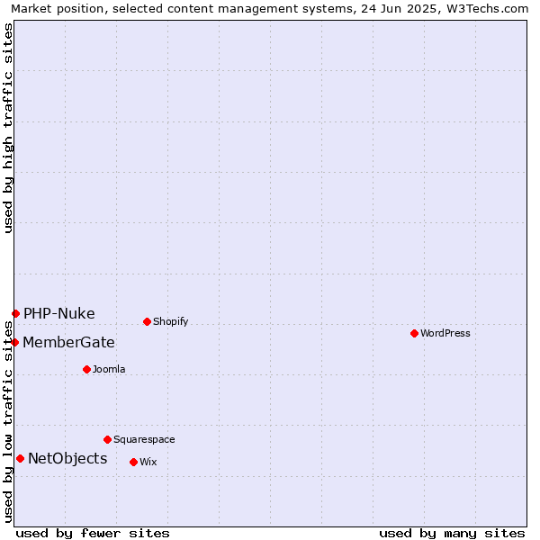 Market position of NetObjects vs. PHP-Nuke vs. MemberGate