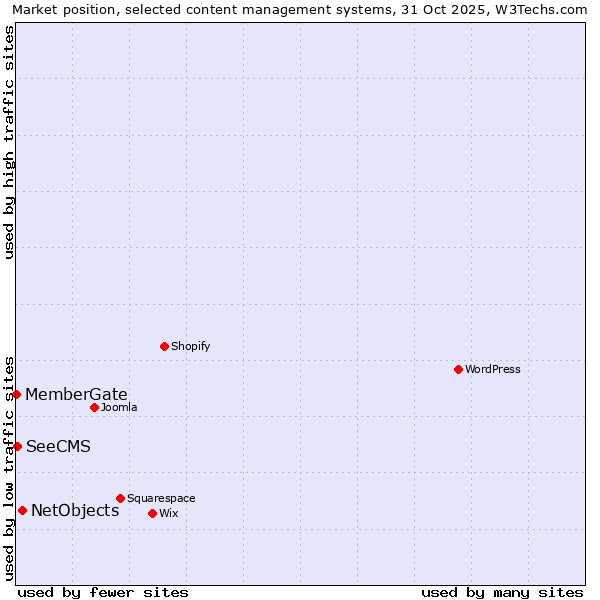 Market position of NetObjects vs. SeeCMS vs. MemberGate