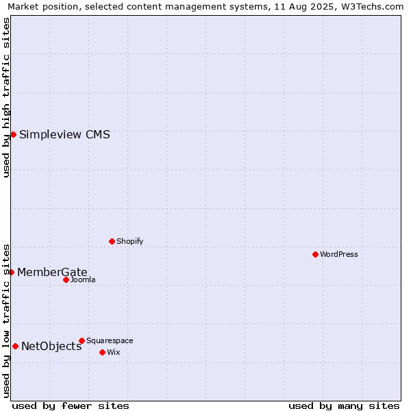 Market position of NetObjects vs. Simpleview CMS vs. MemberGate