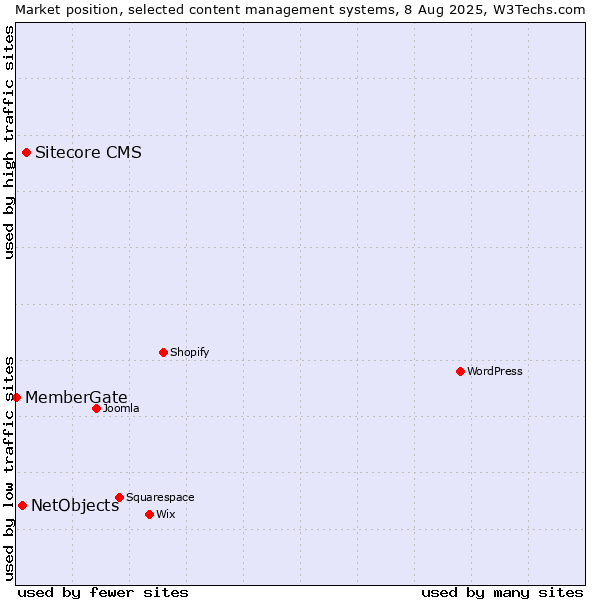 Market position of Sitecore CMS vs. NetObjects vs. MemberGate