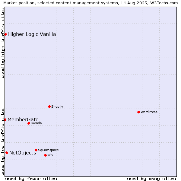 Market position of NetObjects vs. Higher Logic Vanilla vs. MemberGate