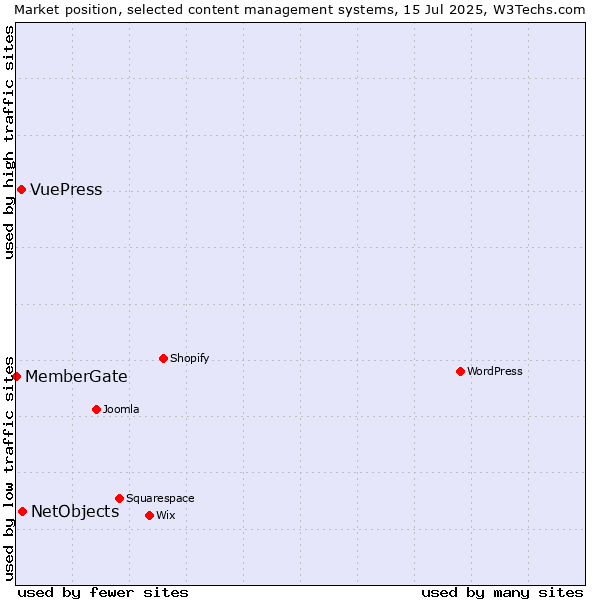 Market position of NetObjects vs. VuePress vs. MemberGate
