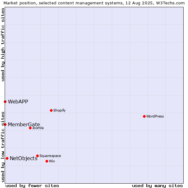 Market position of NetObjects vs. MemberGate vs. WebAPP