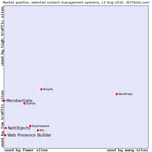 Market position of NetObjects vs. Web Presence Builder vs. MemberGate
