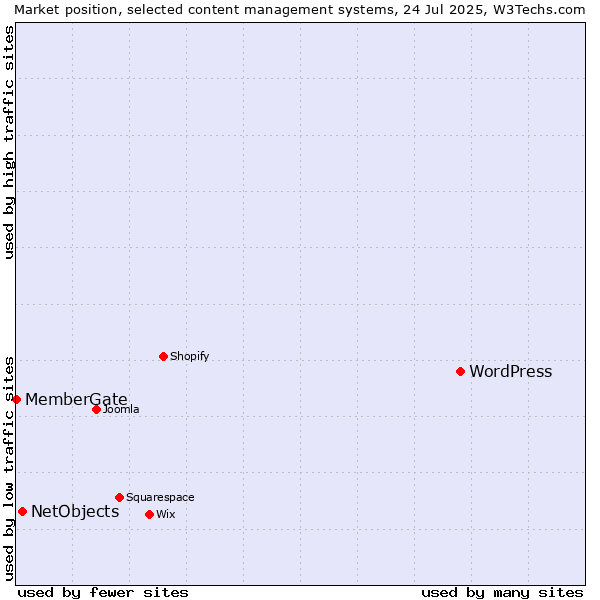 Market position of WordPress vs. NetObjects vs. MemberGate