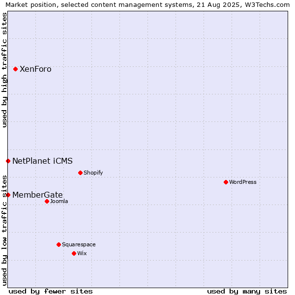 Market position of XenForo vs. NetPlanet iCMS vs. MemberGate