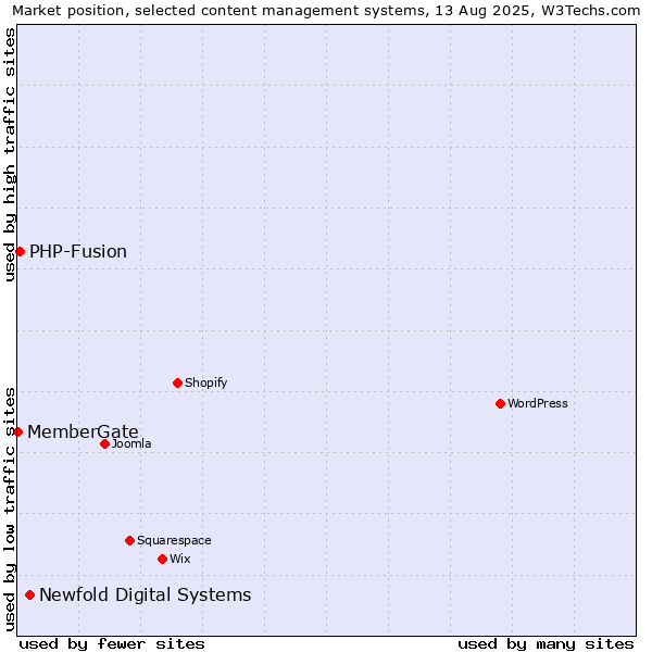Market position of Newfold Digital Systems vs. PHP-Fusion vs. MemberGate