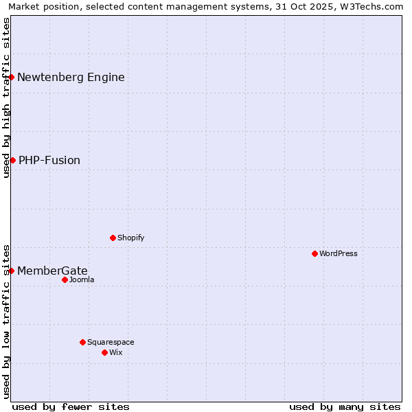 Market position of PHP-Fusion vs. MemberGate vs. Newtenberg Engine