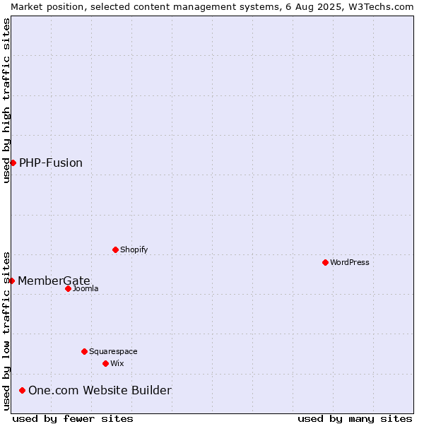 Market position of One.com Website Builder vs. PHP-Fusion vs. MemberGate