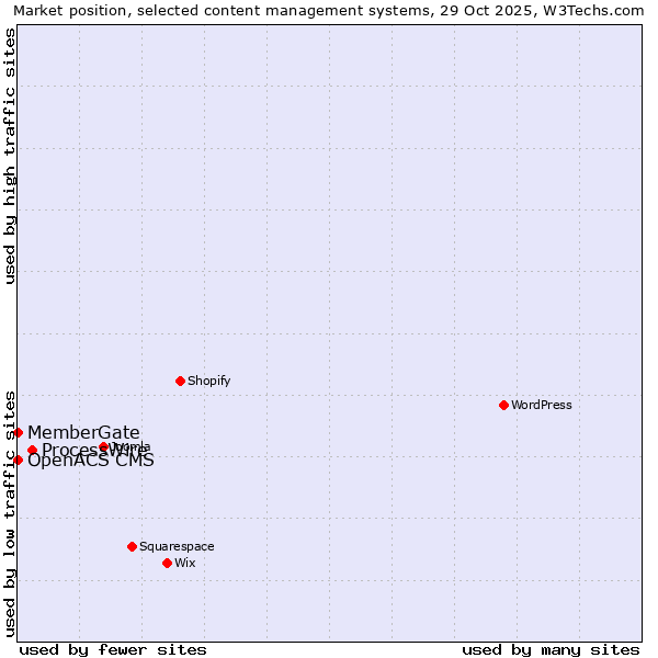 Market position of ProcessWire vs. MemberGate vs. OpenACS CMS