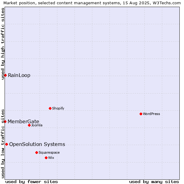 Market position of OpenSolution Systems vs. RainLoop vs. MemberGate