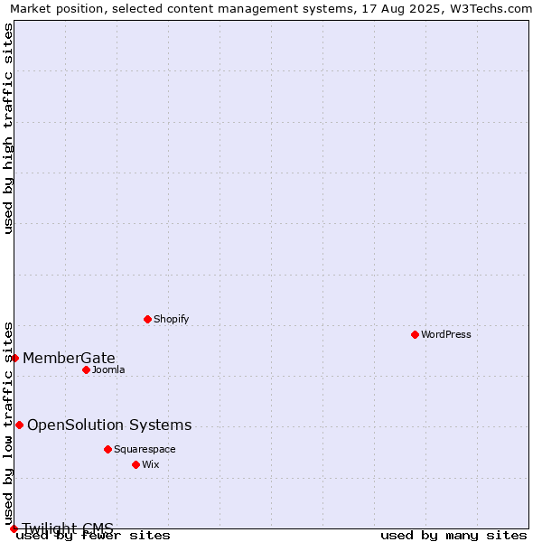 Market position of OpenSolution Systems vs. MemberGate vs. Twilight CMS