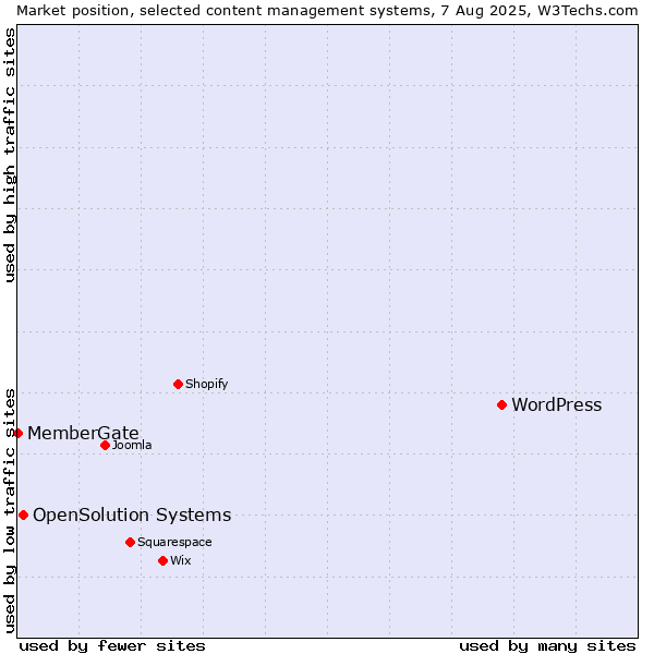 Market position of WordPress vs. OpenSolution Systems vs. MemberGate