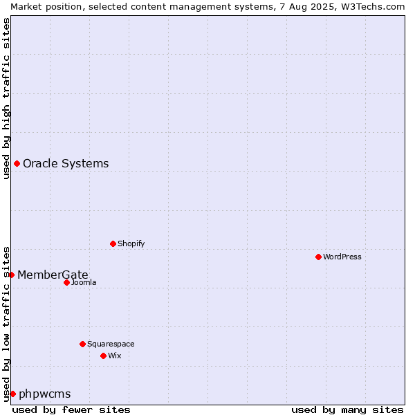 Market position of Oracle Systems vs. phpwcms vs. MemberGate