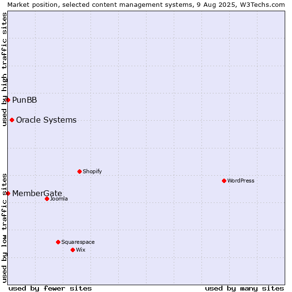 Market position of Oracle Systems vs. PunBB vs. MemberGate