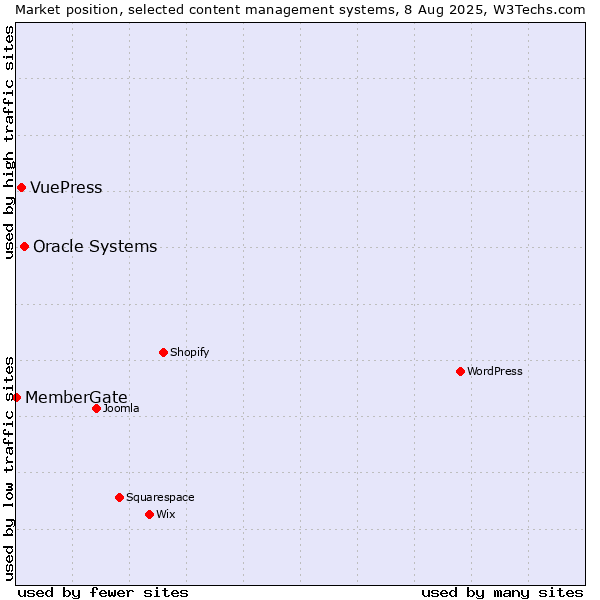 Market position of Oracle Systems vs. VuePress vs. MemberGate