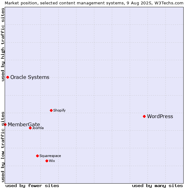 Market position of WordPress vs. Oracle Systems vs. MemberGate