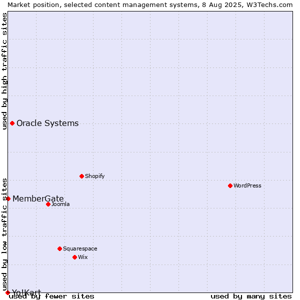 Market position of Oracle Systems vs. MemberGate vs. Yo!Kart