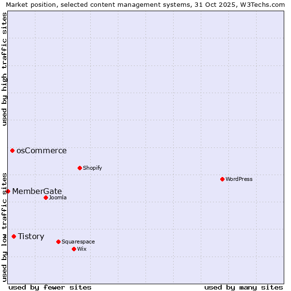 Market position of Tistory vs. osCommerce vs. MemberGate