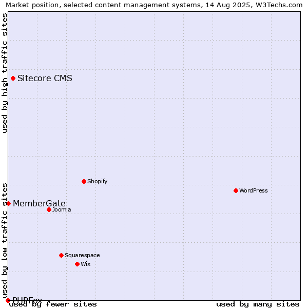 Market position of Sitecore CMS vs. MemberGate vs. PHPFox